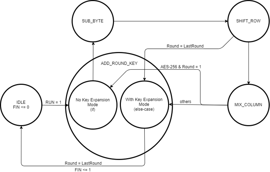 AES Cipher State Diagram