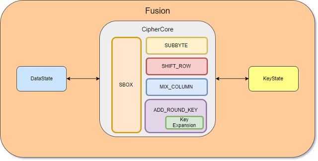 AES Cipher Top Level Component