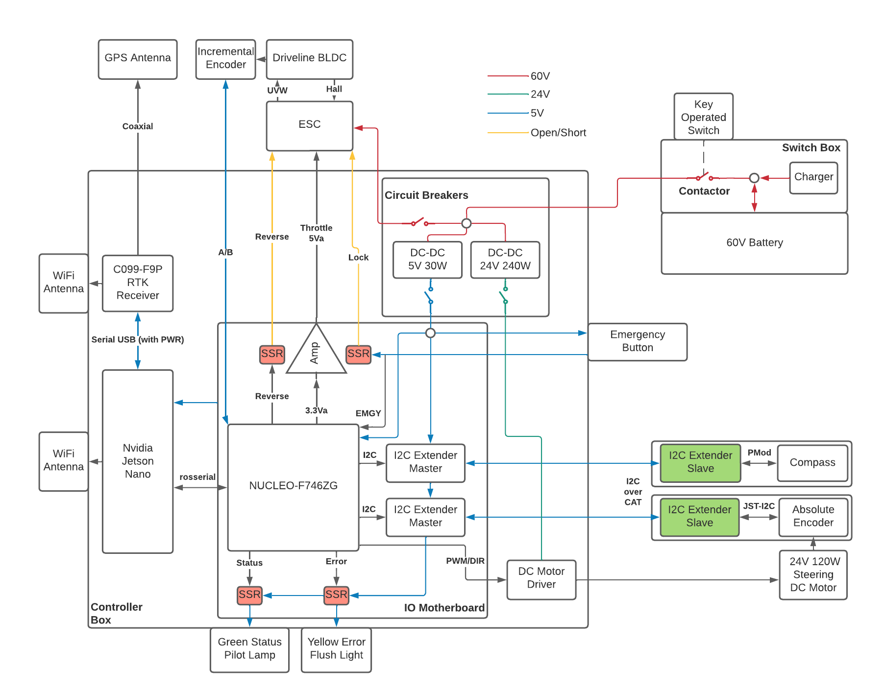 Control Box Diagram