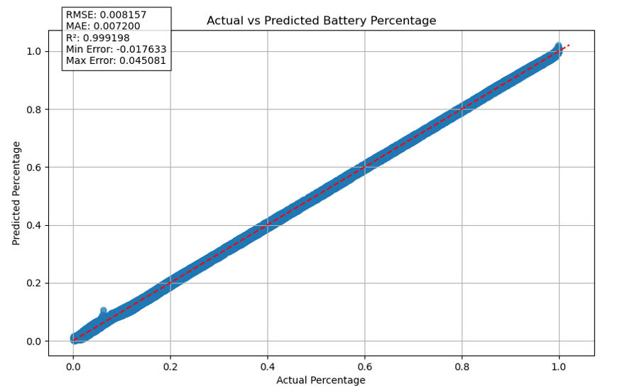 Battery Actual vs Predicted