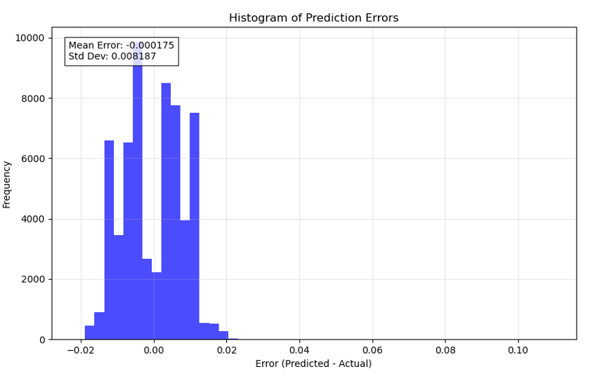 Battery Histogram